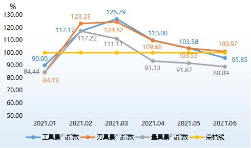 温岭 中国工量刃具指数运行报告 2021年上半年